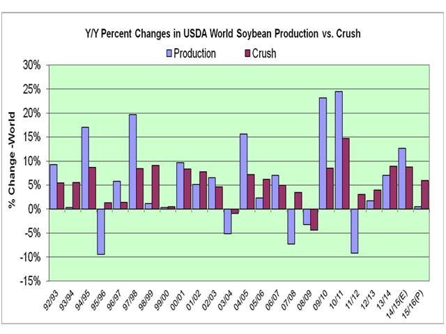 This graph shows that soybean crush this year is still anemic compared to the growth rate from the two previous years (8.95% and 8.78%). Those were coming off of a high-price period in 2011 and 2012 when world crush use was slowed to a 3% pace. (Chart by Alan Brugler)